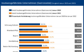 Insolvenzrisiko Gastrp 2022