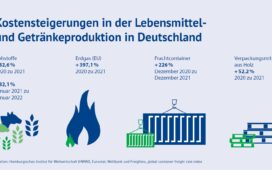 Argumentationshilfe dokumentiert massive Kostensteigerungen in der Ernährungsindustrie