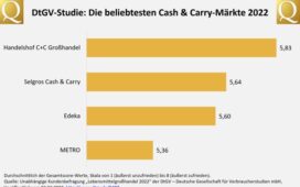 DtGV-Kunden-Votum: Handelshof C+C Großhandel ist der beliebteste Cash & Carry-Markt Deutschlands