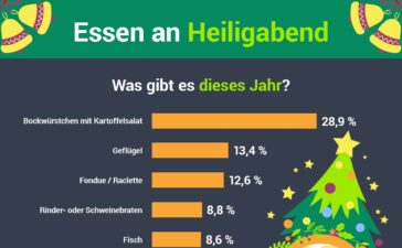 Die Deutschen essen an Heiligabend Kartoffelsalat mit Würstchen, aber kaum vegetarisch oder vegan